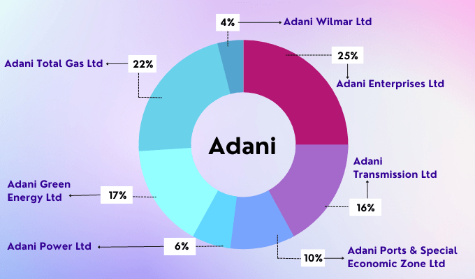Adani Work Graph
